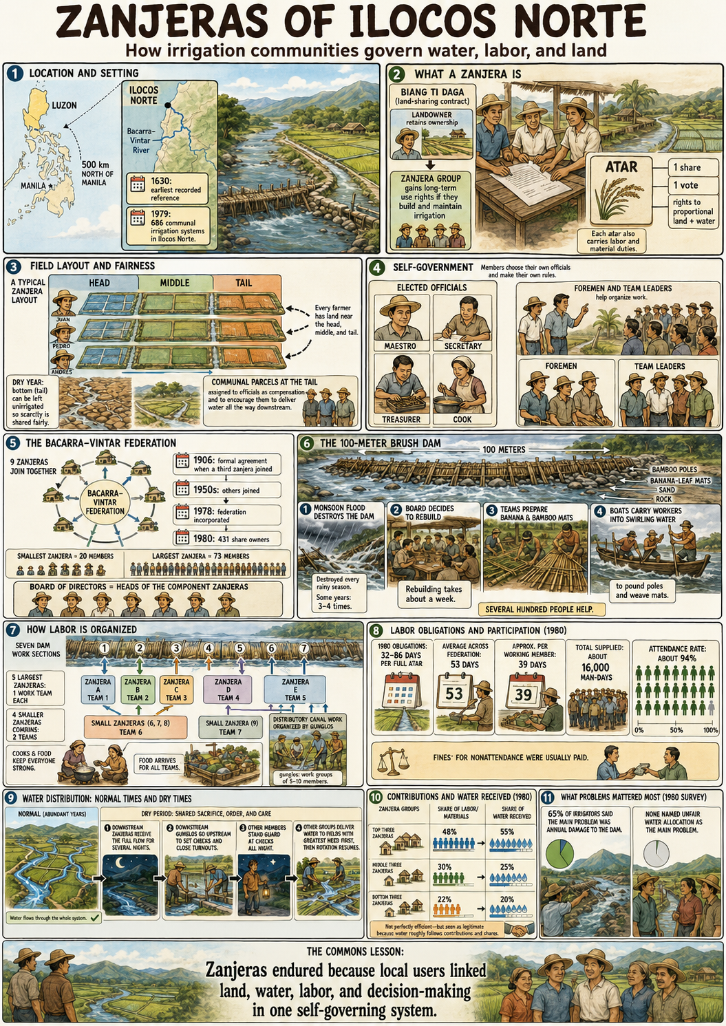 An illustrated case study of how the zanjeras of Ilocos Norte in the Philippines govern water, land, and labor through shares, federation, and proportional obligations.